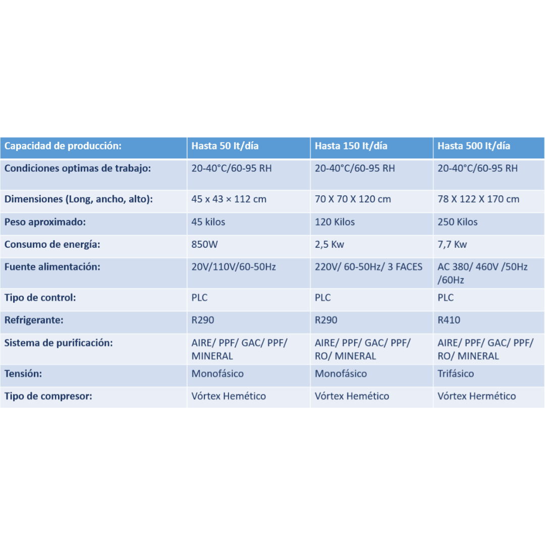 TECNOLOGÍAS ( 50 - 150 - 500 - 1000 - 2000 - 5000 litros x día)