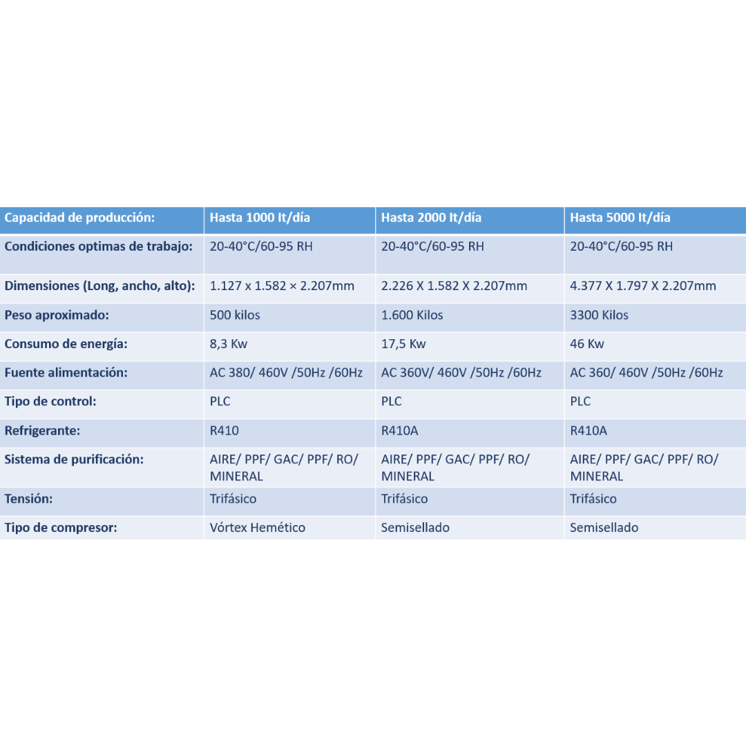 TECNOLOGÍAS ( 50 - 150 - 500 - 1000 - 2000 - 5000 litros x día)